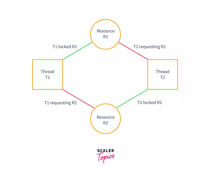 Deadlock In Java With Examples | Scaler Topics